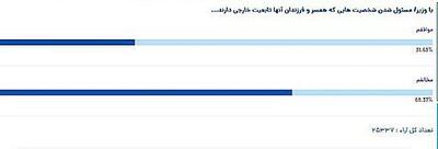 نتایج نظرسنجی تابناک/اکثریت مخالف مسئولیت گرفتن افرادی با همسر و فرزند تابعیت خارجی