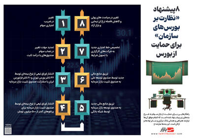 ۸پیشنهاد «نظارت بر بورس‌های سازمان» برای حمایت از بورس
