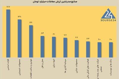 وضعیت معاملات بورس در روز رای اعتماد وزرای دولت جدید