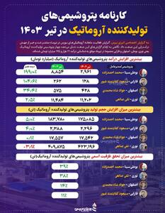 پتروشیمی بوعلی سینا پیشتاز آروماتیکی‌ها / جهش درآمدزایی در آروماتیکی‌ها