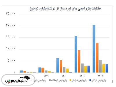 مطالبات اوره سازان از دولت به ۲ میلیارد دلار رسید