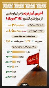 عکس: آخرین آمار تردد زائران اربعین از مرزهای کشور