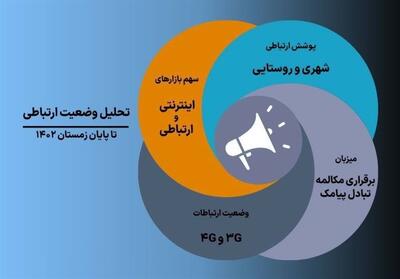 گزارش جدید رگولاتوری از سرویسی پایدار در وسعت کشوری - تسنیم