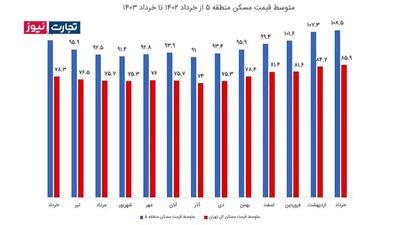 کاشانه؛ قیمت خانه در منطقه 5 چقدر است؟