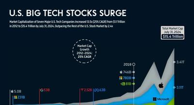 نگاهی به ارزش بازار ۷ شرکت بزرگ فناوری از سال ۲۰۰۰ تا ۲۰۲۴ (+ اینفوگرافی)