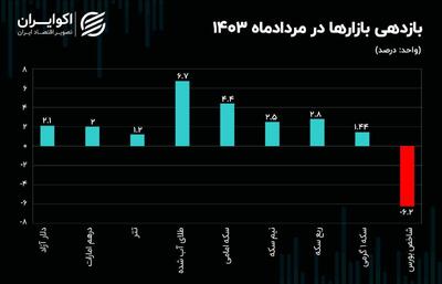 طلای آب شده پرواز کرد/ بورس احیا می‌شود؟