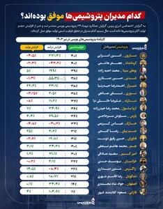 کدام مدیران پتروشیمی‌ها موفق بوده‌اند؟/افزایش درآمد صنعت پتروشیمی در تیرماه