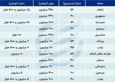 عیالوارها هم به‌دنبال اجاره آپارتمان نقلی هستند/ جدول قیمت