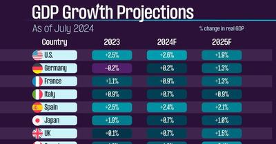پیش‌بینی‌ رشد تولید ناخالص داخلی اقتصادهای بزرگ در سال ۲۰۲۴ و ۲۰۲۵ (+ اینفوگرافی)