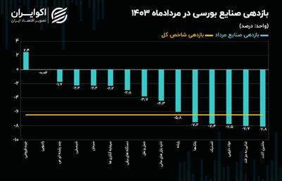 کارنامه صنایع بورسی در مرداد ماه!/ سخت‌ترین ماه برای صنایع بورسی رقم خورد! + نمودار