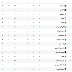 جدول لیگ برتر در هفته دوم؛ سپاهان به تنهایی در صدر / استقلال در رده سوم و پرسپولیس در جایگاه هشتم ایستادند