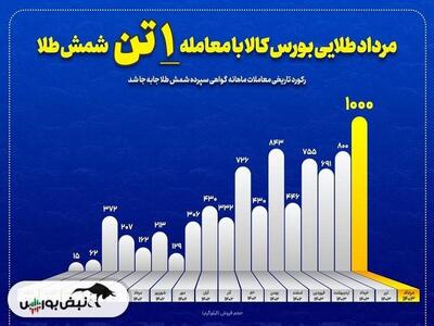 رکورد تاریخی بازار گواهی سپرده طلا جابجا شد