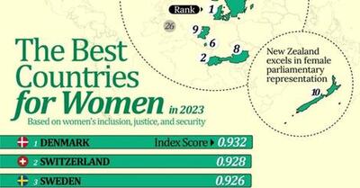 ۱۰ کشوری که بهترین شرایط را برای زنان فراهم می‌کنند
