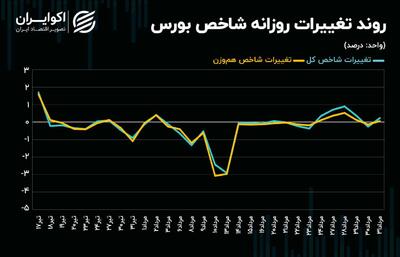 بورس تهران در انتظار صعود! / شاخص‌های سهامی رشد می‌کنند؟! + نمودار