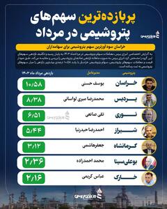 خراسان سودآورترین سهم پتروشیمی برای سهامداران