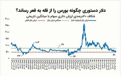 بحران رکود در بورس؛ ارزش بازار ۶۰ درصد کمتر از میانگین تاریخی