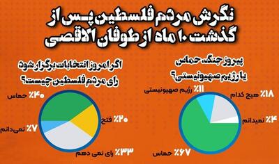 نگرش مردم فلسطین پس از گذشت ۱۰ ماه از طوفان الاقصی