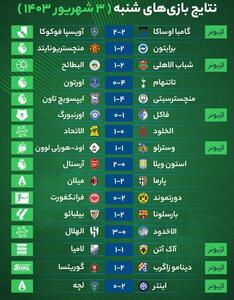 نتایج مهم‌ترین بازی‌های فوتبال شنبه ۳ شهریور