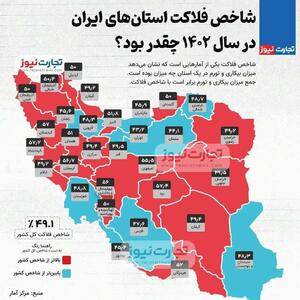 فلاکت در استان‌ها | سمنان در قعر جدول