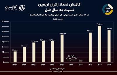 در ده سال اخیر چند ایرانی در ایام اربعین به کربلا رفتند؟