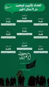 اینفوگرافی/ تعداد زائرین اربعین در ۹ سال اخیر | اقتصاد24