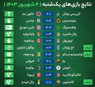 نتایج مهم‌ترین بازی‌های فوتبال یکشنبه ۴ شهریور