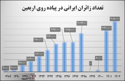 پیاده‌روی اربعین؛ نمادی از وحدت اسلامی و تجلی ارادت جهانیان به سیدالشهدا