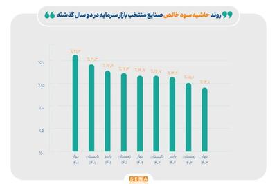 ردپای قیمت‌گذاری دستوری بر صنایع منتخب بازار سرمایه/ حاشیه سود خالص شرکت‌های بورسی در ۲ سال گذشته ۷ واحد درصد کاهش یافت