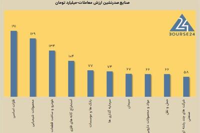 تزریق پول به صندوق ها و خروج نقدینگی از سهام