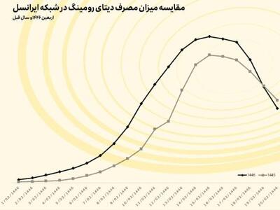 خدمت رسانی ایرانسل به بیش از دو میلیون مشترک در اربعین ۱۴۰۳ | سیتنا