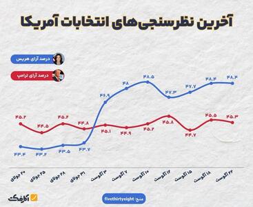 عکس/هریس در صدر جدیدترین نظرسنجی‌های انتخاباتی | اقتصاد24