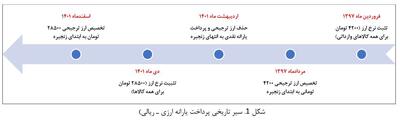 یارانه ارزی به ابتدای زنجیره یا ریالی به انتهای زنجیره؛ کدام یک مناسب‌تر است؟