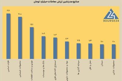 چهارشنبه امیدوارکننده بورس