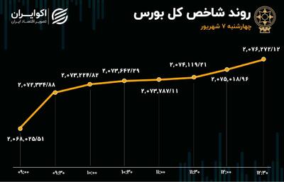 های فایو در بورس تهران