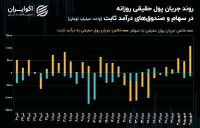 بورس در انتظار رفع محدودیت‌ دامنه نوسان قیمتی + نمودار