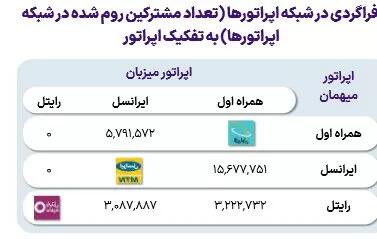 ۳۰ میلیون مکالمه در زمستان ۱۴۰۲، از طریق رومینگ ملی