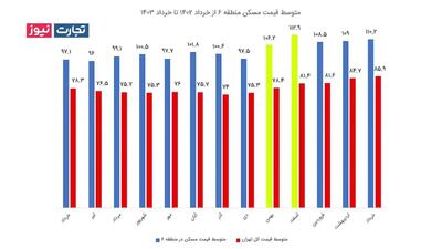 در بازار مسکن منطقه 6 تهران چه خبر است؟