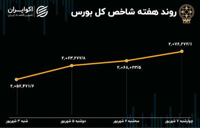 بازدهی بورس هفته / رشد 39 هزار پله‌ای شاخص