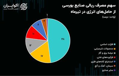 کاهش چشمگیر مصرف برق در صنایع بورسی؛ تولید در معرض خطر! + نمودار