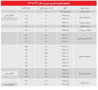 عکس/ تاریخچه تغییرات قیمتی بنزین از سال ۱۳۳۰ تا ۱۴۰۳ | اقتصاد24