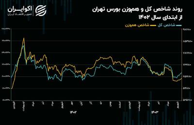 شاخص هم‌وزن چه قدر از شاخص‌سازان عقب مانده است؟! + نمودار