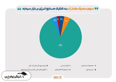 سهم ۸۷ درصدی صنایع شیمیایی در مصرف مقداری آب شرکت‌های بورسی