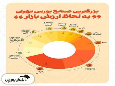 از ۱۰ صنعت بزرگ بورس رونمایی شد