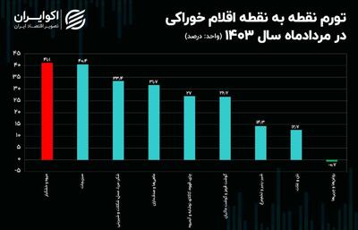 روند کاهشی تورم گوشت در میانه تابستان