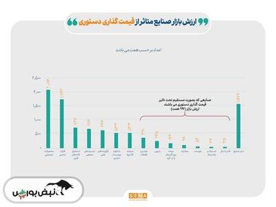 هزار همت از دارایی‌های سهامداران زیر ضرب قیمت‌گذاری دستوری