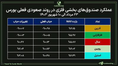 نگاهی به ارزندگی صندوق بخشی آذرین