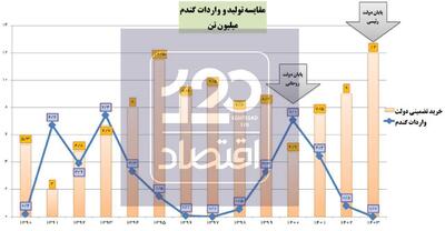 دولت شهید رئیسی رکورد تولید گندم در تاریخ ایران را شکست/ خودکفایی گندم هدیه دولت شهید رئیسی به پزشکیان