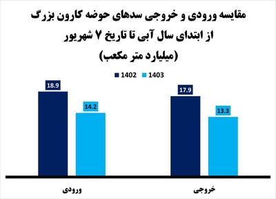 آخرین وضعیت سدهای خوزستان