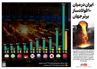 ایران در میان ۱۰ فولادساز برتر جهان