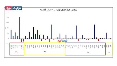 ذره‌ بین؛بازدهی عرضه‌های اولیه چقدر بوده است؟ + ویدئو